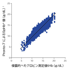 chart comparing SpHb from Masimo Pronto-7 versus invasive tHb measurements from a laboratory reference device